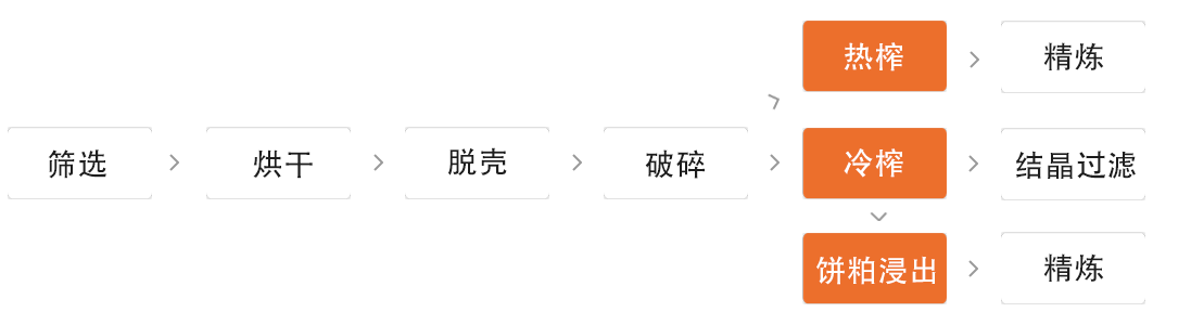 茶籽油生產線工藝流程