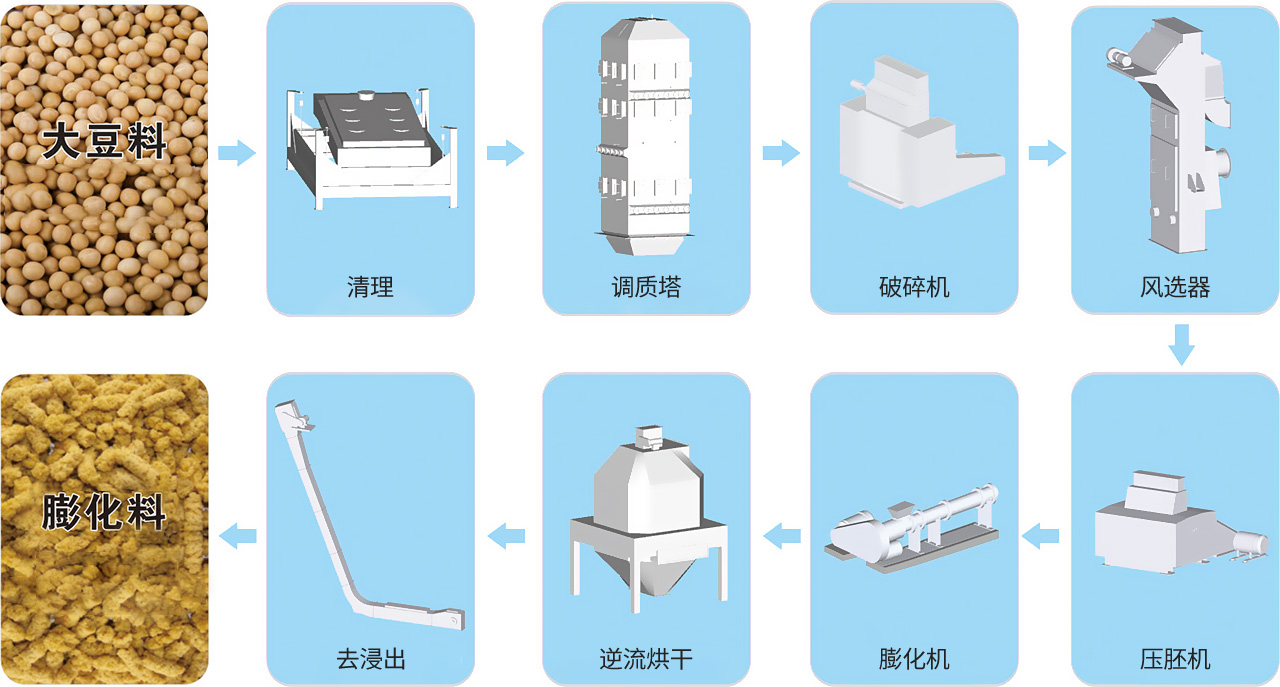 大豆預(yù)處理流程