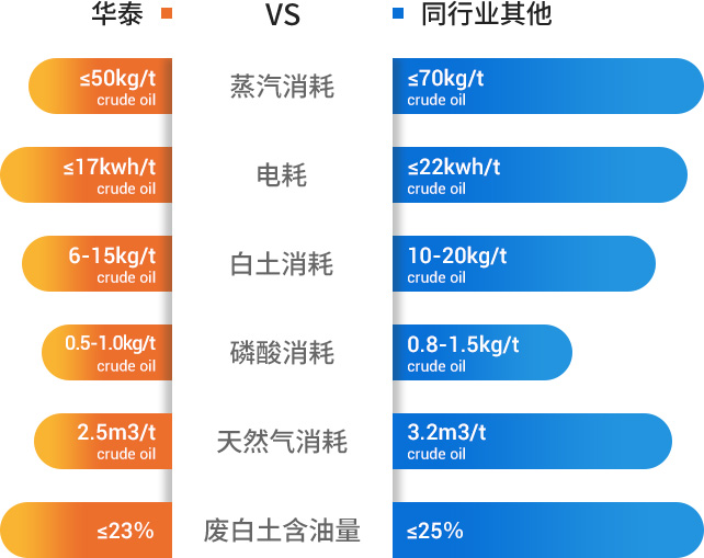 油脂精煉指標(biāo)對比